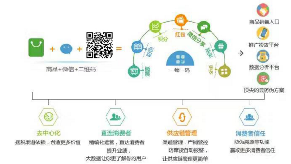 电器一物一码系统可以实现哪些有用价值？