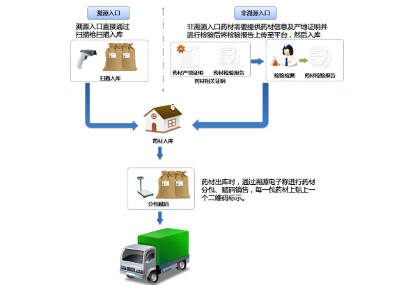 建立中药材产地溯源系统的价值和意义