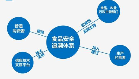 食品安全追溯系统监管信息平台建设价值意义