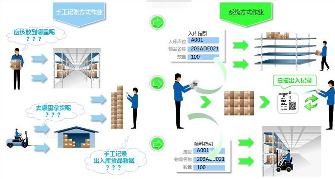 物料出入库条码追溯系统应用解决方案