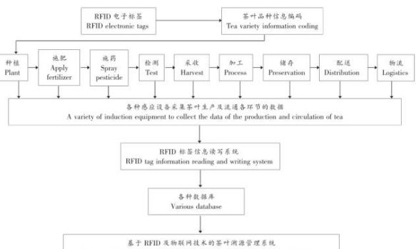 茶产地rifd溯源系统解决方案