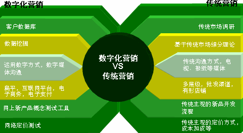 奶粉数字可视化营销系统对企业核心价值