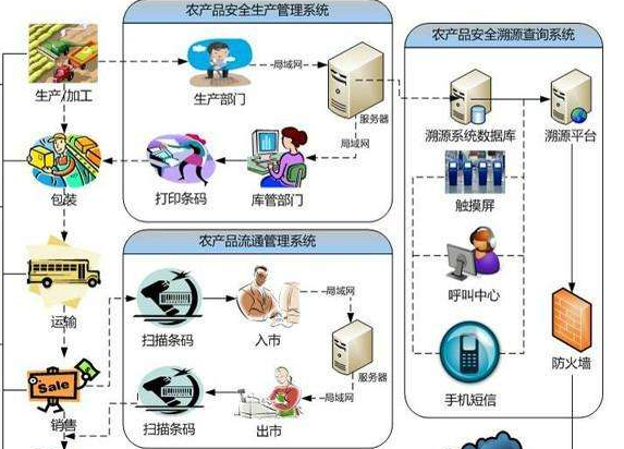 怎样建立农产品追溯系统或设计方案？