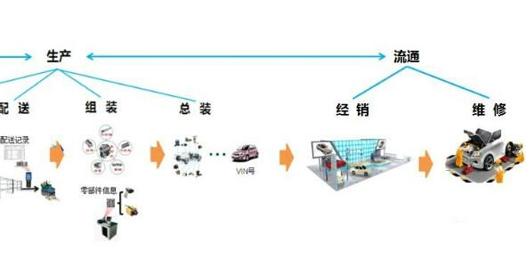 汽车二维码产品追溯系统软件设计方案，提升产品质量？