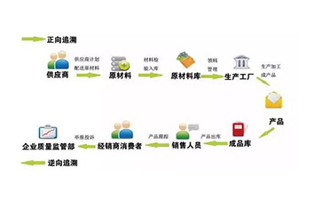 定制二维码羞羞视频在线观看网站溯源系统可以带来哪些优势价值？